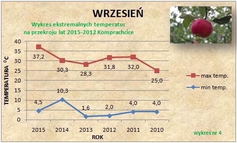 wrzesień warunki pogodowe 2015-2010 Komprachcice
